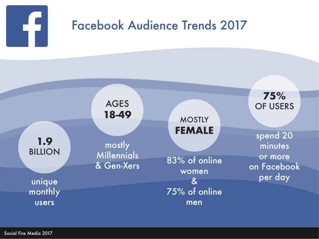 Facebook audience trends 2017