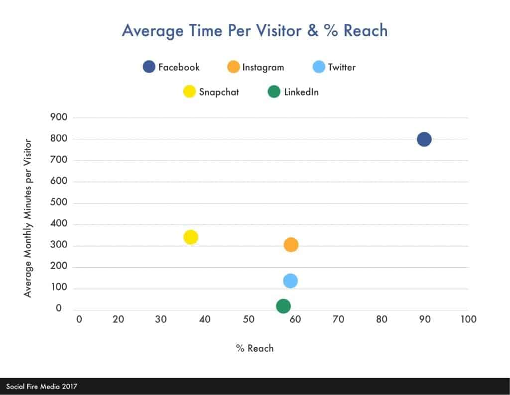 Average time per visitor and reach social media platforms