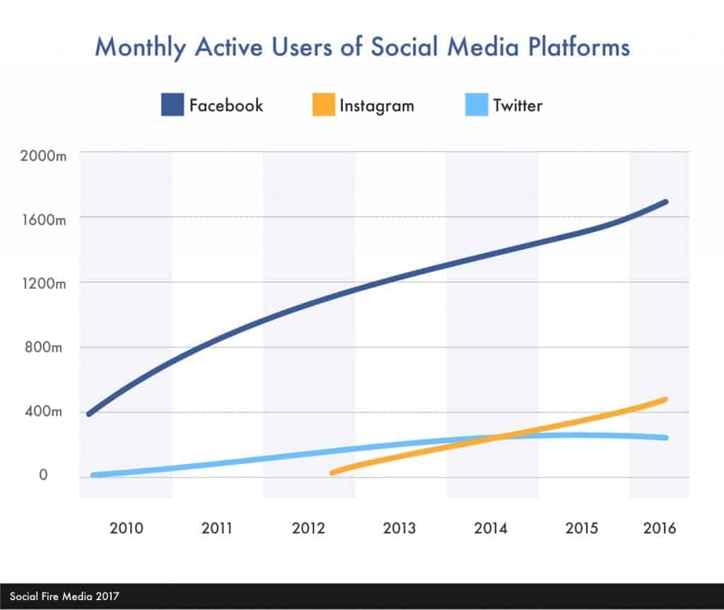Monthly active users of social media platforms